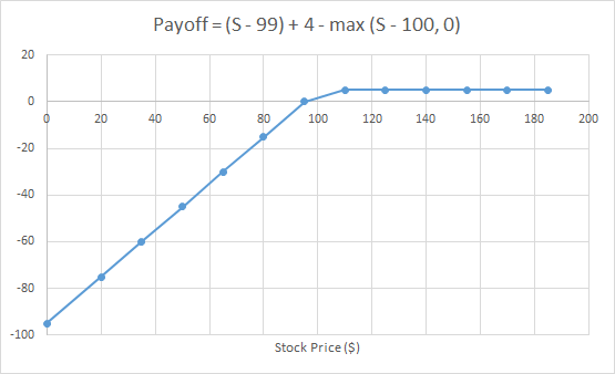 Payoff (S- 99) +4- max (S - 100, 0) 20 20 40 60 80100 120 140 160 180 200 HL 20 4 -60 -80 Stock Price ($)