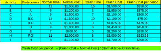 Activity Predecessors Normal Time Normal cost Crash Time Crash Cost Crash Cost per 10 I time- Crash Time rash Cost