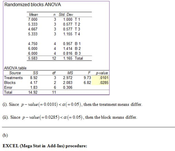Randomized blocks ANOVA Mean 7.000 5.333 4.667 5.333 n Std. Dev 3 1.000 T1 3 0.577 T2 3 0.577 T3 3 1.155 T4 4.750 6.000 6.000