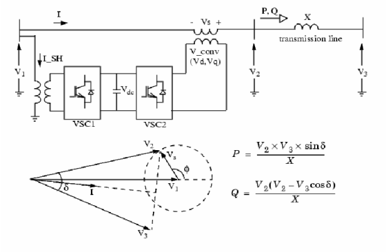 P.O Р, I X Vs + w transmission line V conv I SH (Vd,Vq) V3 V. dc VSCI VSC2 V2 XV3X sin6 Р- X V2(V2 V3cos 6) Vi X tuw