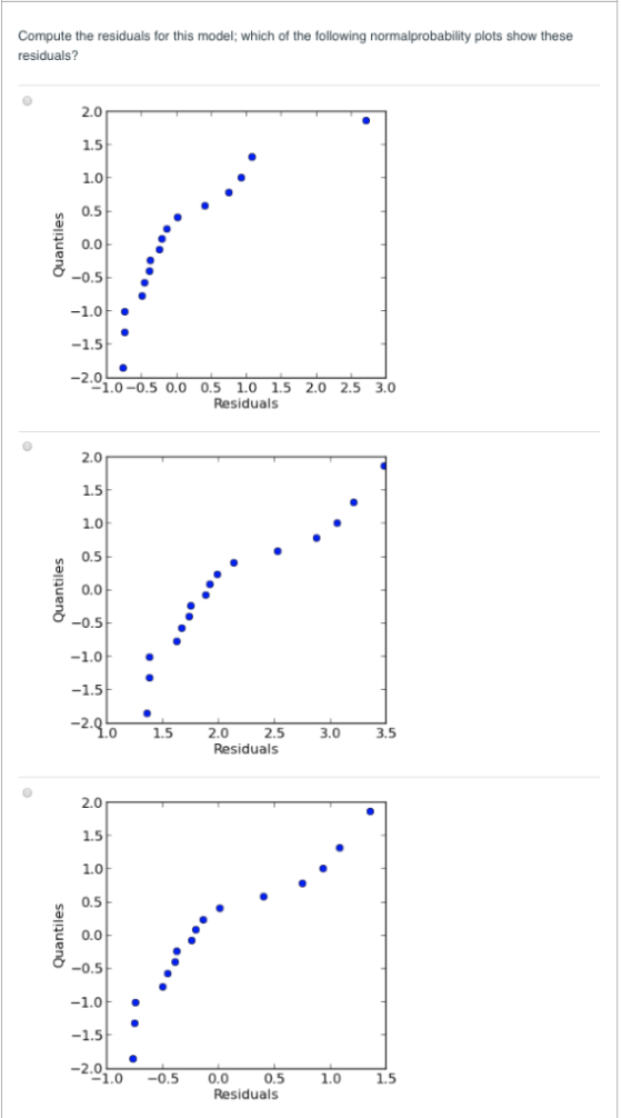Compute the residuals for this model; which of the following normalprobability plots show these residuals? 2.0 1.5 1.0 n0.5 E