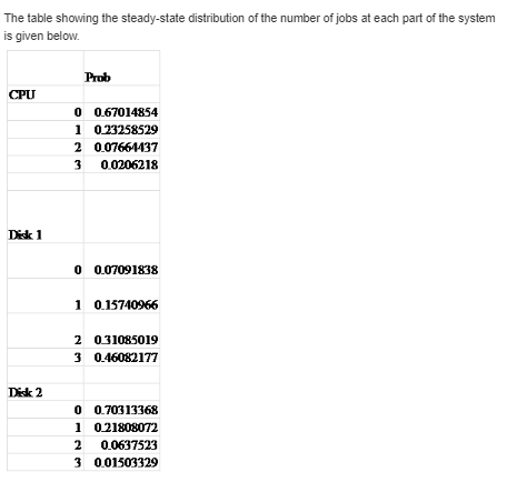 The table showing the steady-state distribution of the number of jobs at each part of the system is given below. Prob CPU 0 0