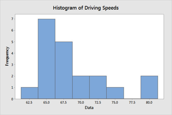 Histogram of Driving Speeds 7 6 5 4 2 1 0 62.5 65.0 67.5 70.0 72,5 75.0 77.5 80.0 Data Frequency LC