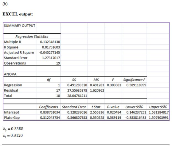 EXCEL output: SUMMARY OUTPUT Regression Statistics Multiple R R Square Adjusted R Square Standard Error Observations 0.132348
