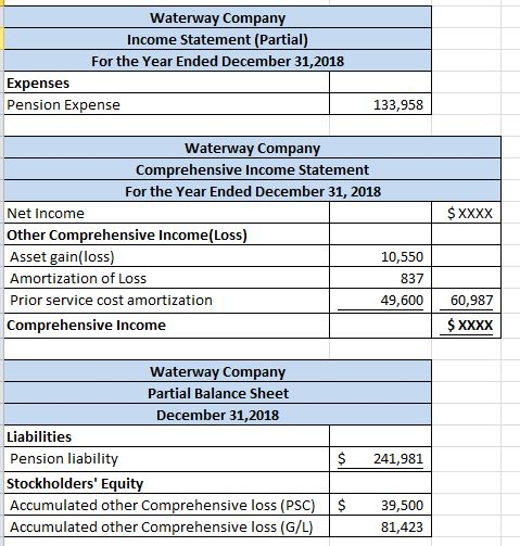 Waterway Company Income Statement (Partial) For the Year Ended December 31,2018 Expenses Pension Expense 133,958 Waterway Com