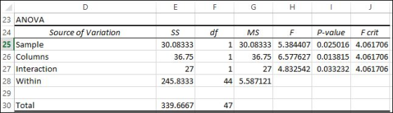 D E G 23 ANOVA 24 Source of Variation df p-value SS MS F crit 25 Sample 26 Columns 30.08333 1 30.08333 5.384407 0.025016 4.06