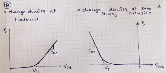 (B charge density at El ge ef invearsion. density at St9cong change Flatband AS Сох Cor VuB VT