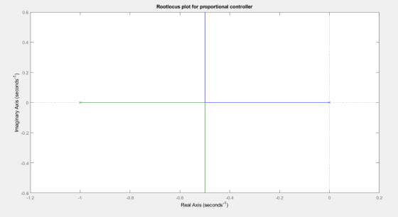 Rootlocus plot for proportional controller 0.6 0.4 กั 0.2 -0.2 0.6 1.2 0.4 -0.8 0.6 -0.2 0 0.2 -1 Real Axis (seconds)