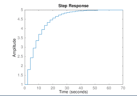 Step Response 4.5 3.5 2.5 1.5 10 20 40 30 Time (seconds) 50 60 70 Amplitude