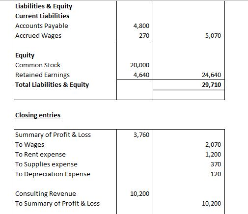 Liabilities & Equity Current Liabilities Accounts Payable Accrued Wages 4,800 5,070 270 Equity Common Stock 20,000 Retained E