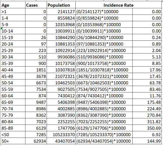 Age CasesPopulation Incidence Rate 1-4 5-9 10-14 15-19 20-24 25-29 30-34 35-39 40-44 45-49 50-54 55-59 60-64 65-69 70-74 75-7
