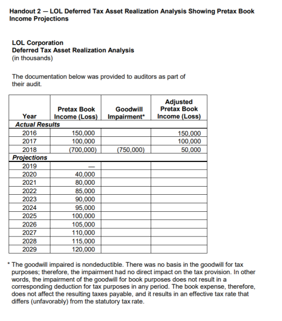 Handout 2- LOL Deferred Tax Asset Realization Analysis Showing Pretax Book Income Projections LOL Corporation Deferred Tax As