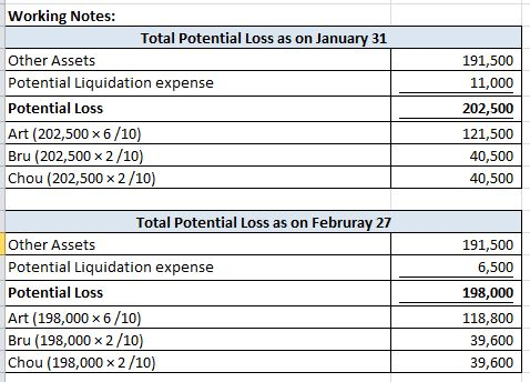Working Notes: Total Potential Loss as on January 31 Other Assets Potential Liquidation expense Potential Loss Art (202,500 x