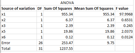 ANOVA Source of variation DF Sum Of Squares Mean Sum of Squares F value 955.34 6.37 2.39 19.86 0.12 253.47 1237.55 955.3497.9