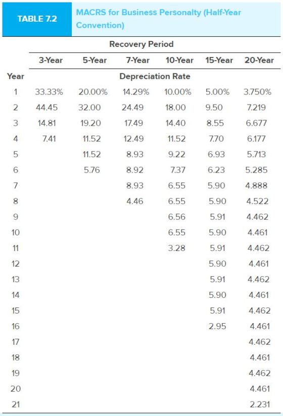 MACRS for Business Personalty (Half-Year TABLE 7.2 Convention) Recoverv Period 3-Year 5-Year 7-Year 10-Year 15-Year 20-Year Y