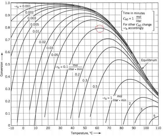 1.0 -TA= 0.001 0.002 Time in minutes 0.9 mol 0.003 CAO 1 liter For other CAO Change -FA accordingly 0.005 0.8 0.01 0.7 0.02 0