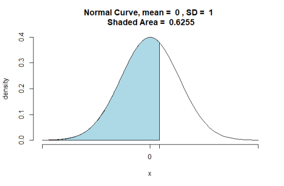 Normal Curve, mean 0, SD 1 Shaded Area 0.6255 寸 02 0