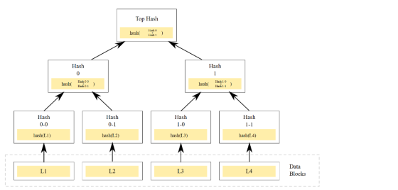 Top Hash Hash o hash ash 1 Hash Hash Hah 1 0 ash00 bash ash 1 Hah 1-1 Hash Hash as Hash 0-1 0-0 hash(L4) hash(L.3) hash(L2) h