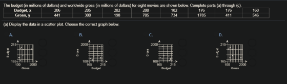 The budget (in millions of dollars) and worldwide gross (in millions of dollars) for eight movies are shown below. Complete p