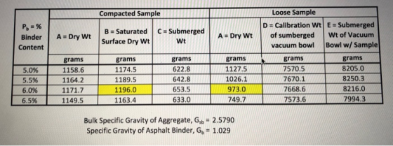 Loose Sample D Calibration Wt E Submerged of sumberged Compacted Sample P=% C Submerged B Saturated A Dry Wt Wt of Vacuum Bin