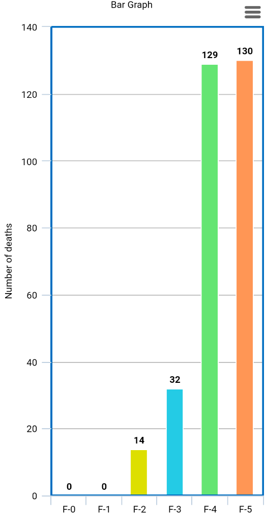 Bar Graph 140 130 129 120 100 80 60 40 32 20 14 0 0 0 F-0 F-1 F-2 F-3 F-4 F-5 Number of deaths