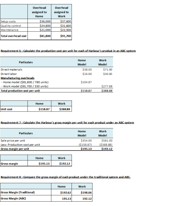 Overhead assigned to Home Overhead assigned to Work Setup costs Quality control Maintenance Total overhead cost 36,000 24,800