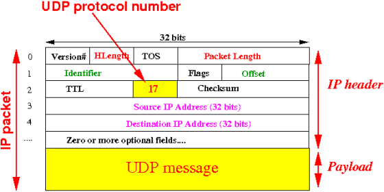 UDP protocol number 32 bits #IHI engh TOS 0 Version Packet Length Flags Offset Identifier IP header Checksum 17 TTL Source IP