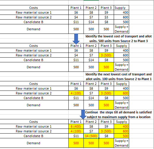 Costs Raw material source 1 Raw material source 2 Candidate B uppl 54 $11 57 $14 400 600 500 Supply Demand Demand ldentify th