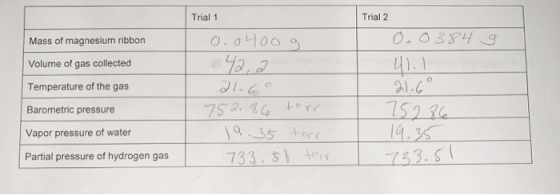 Trial 2 Trial 1 0.0니00 9 0.0384 Mass of magnesium ribbon Volume of gas collected Temperature of the gas 15236 L4.35 733.S Bar