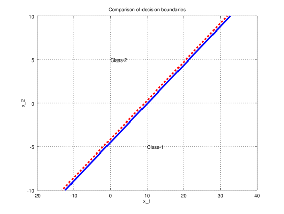 Comparison of decision boundaries 10 Class-2 Class-t -5 -10 -20 10 20 40 30 -10