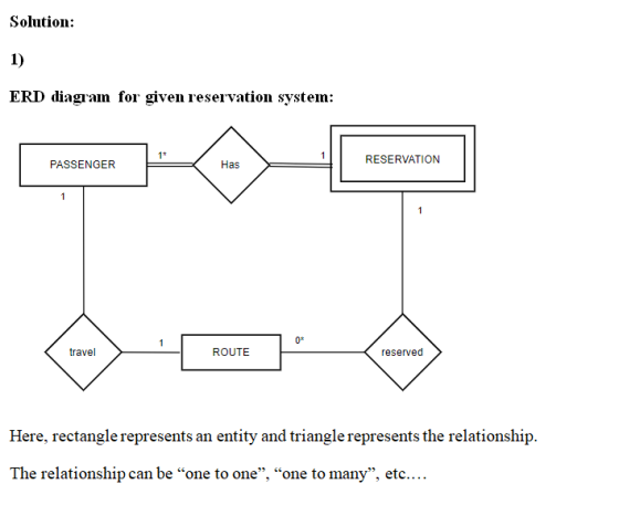 Solution: 1) ERD diagram for given reservation system יו RESERVATION PASSENGER Ila; 0* travel ROUTE reserved Here, rectangle