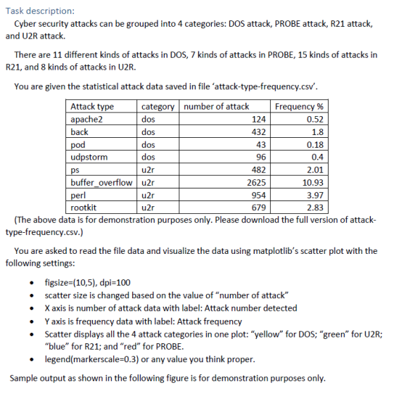 Task description: Cyber security attacks can be grouped into 4 categories: DOS attack, PROBE attack, R21 attack, and U2R atta