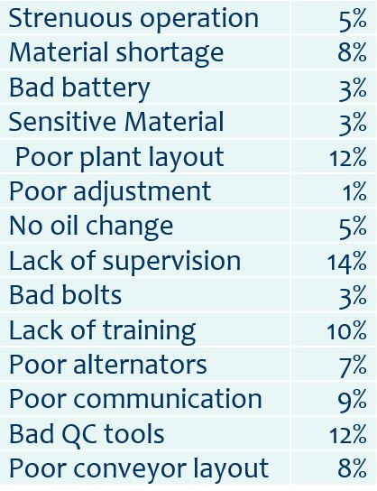 Strenuous operation Material shortage Bad battery Sensitive Material Poor plant layout Poor adjustment No oil change Lack of