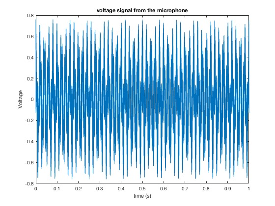 voltage signal from the microphone 0.8 0.6 0.4 0.2 0.2 0.4 0.6 0.8 0 0. 02 03 04 0.5 06 0.7 0.8 0.9 time (s)