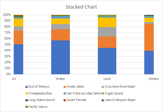 Stacked Chart 100% 80% 70% 60% 50% 40% 漠)% 10% 0% Air Water Land Others Gull of Mexico Great Lakes Columbia River Basin Bay D