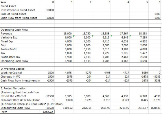 Year 0 1 2 3 4 5 6 Fixed Asset Investment in Fixed Asset 10000 Sale of Fixed Asset 1300 Cash Flow from Fixed Asset -10000 130