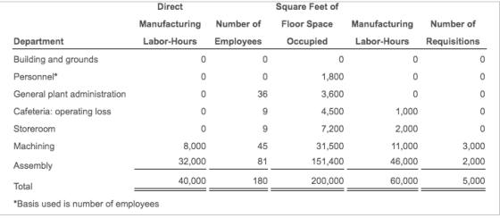 Direct Square Feet of Manufacturing Number of Labor-Hours Requisitions Manufacturing Number of Floor Space Occupied Departmen