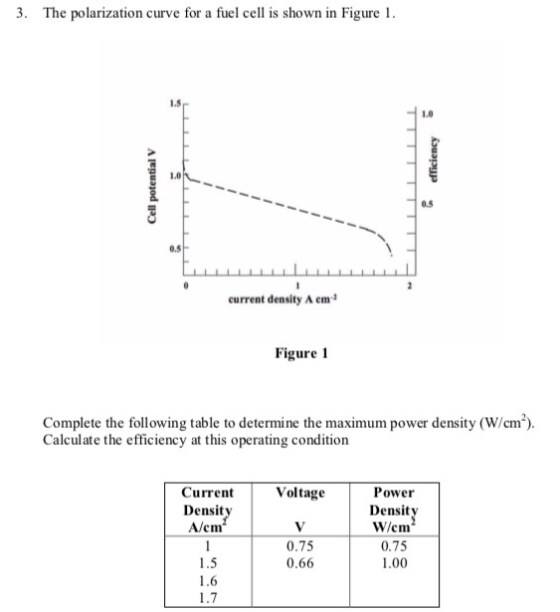 3. The polarization curve for a fuel ce is shown in Figure 1 1.5 1.0 0.5 0.5 current density A em Figure 1 Complete the follo