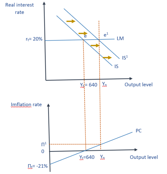 Real interest rate r= 20% LM IS IS Output level lmflation rate PC -t 0 Y 640 Output level -2196