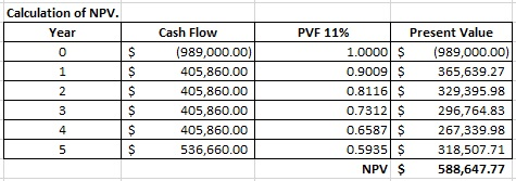 Calculation of NPV Year 0 Cash Flow PVF 1196 Present Value (989,000.00) 405,860.00 405,860.00 405,860.00 405,860.00 536,660.0