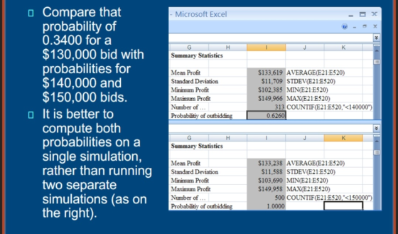 o Compare that Microsoft Excel probability of 0.3400 for a $130,000 bid with probabilities for $140,000 and $150,000 bids. Su