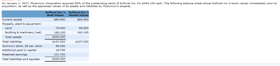 On January 1, 2017, Plutonium Corporation acquired 80% of the outstanding stock of Sulfurst Inc. for $244,100 cash. The follo