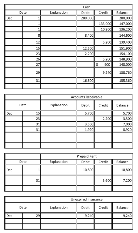 Cash Debit 280,000 Date Explanation Credit Balance Dec 280,000 147,000 136,200 144,600 139,400 151,900 154,100 148,900 $ 900