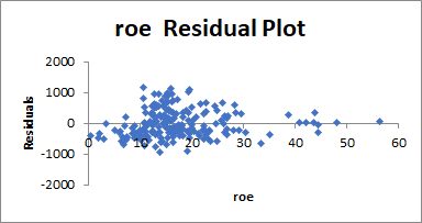 roe Residual Plot 0 30.40 50 60 roe