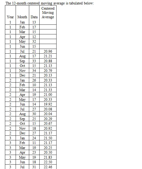 The 12-month centered moving average is tabulated below Centered Moving Year Month Data Average 1Jan13 Feb17 Mar 1 12 1 May 3