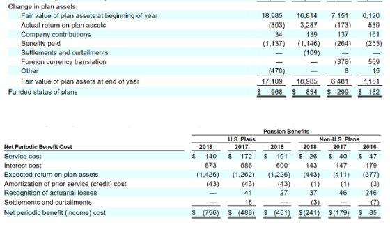 Change in plan assets: Fair value of plan assets at beginning of year Actual return on plan assets Company contributions Bene
