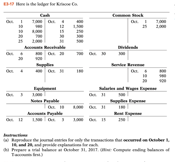 E3-17 Here is the ledger for Kriscoe Co. Cash Common Stock Oct 7,000 Oct Oct 1 400 1 7,000 2,000 12 1,500 10 980 25 8,000 10