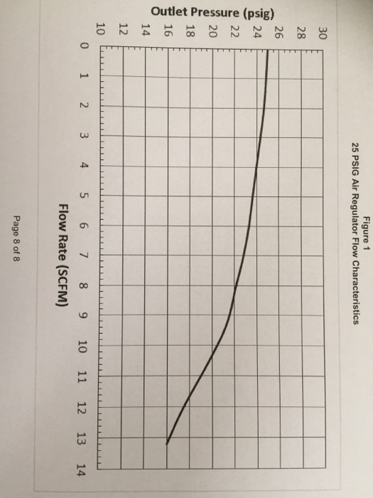 Outlet Pressure (psig) 3