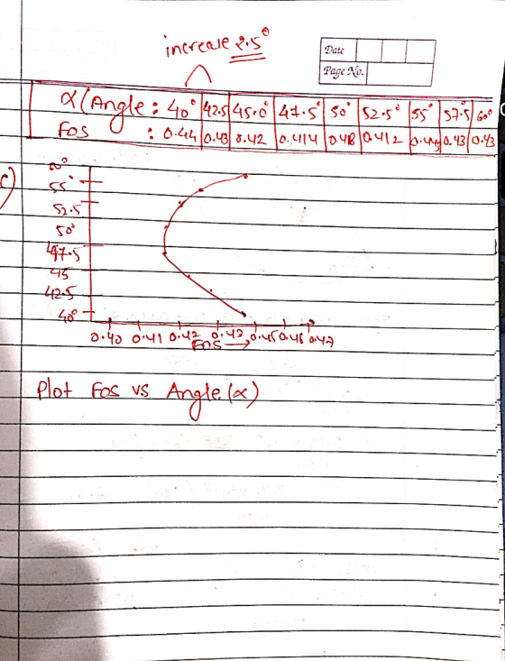 increaes Date Page No. angles 40 42545.044 S S0 52.5555.5 Gaa Fos .410.43 8.42 .O. 430.43 2.5 45 425 Plot fos vs Angle ler