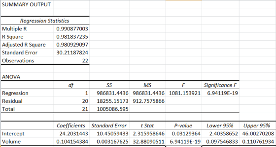 SUMMARY OUTPUT Regression Statistics Multiple R R Square Adjusted R Square Standard Error Observations 0.990877003 0.98183723